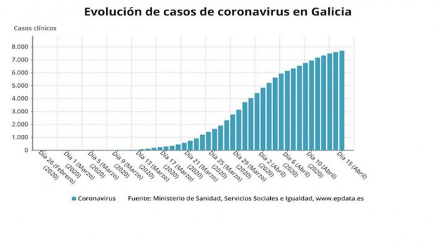 ep evolucion de los casos de coronavirus hasta el 15 de abril en galicia