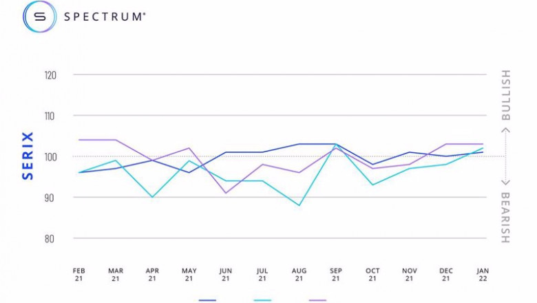 Evolución de los índices Dow Jones, S&P 500 y Nasdaq 100 desde febrero de 2021 a enero de 2022. | SPECTRUM MARKETS ep evolucion de los indices dow jones sp 500 y nasdaq 100 desde febrero de 2021 a enero de 2022