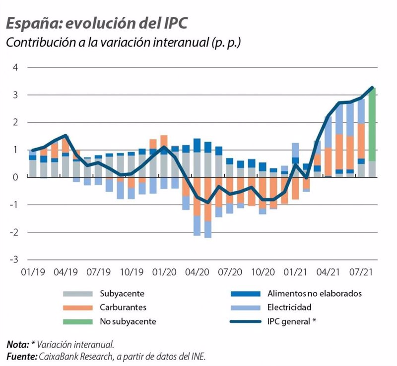 CaixaBank Research eleva sus previsiones de crecimiento del PIB español al 6,3% en 2021