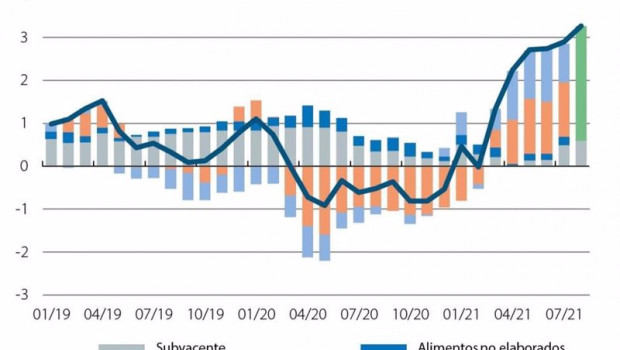 ep evolucion del ipc espanol entre enero de 2019 y julio de 2021 ep evolucion del ipc espanol entre enero de 2019 y julio de 2021