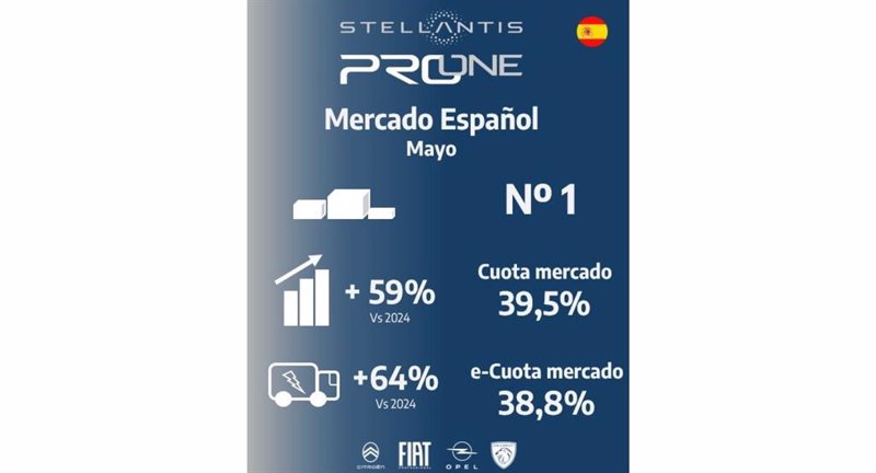 ep stellantis pro one lider en mayo en ventas de vehiculos comerciales con 7136 unidades ep stellantis pro one lider en mayo en ventas de vehiculos comerciales con 7136 unidades