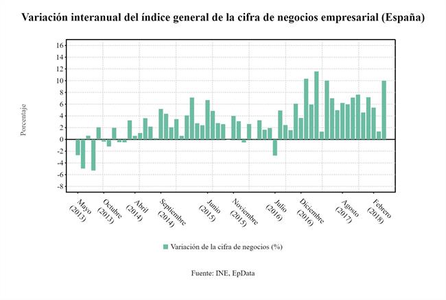 Cifra de negocios empresarial (abril 2018) | EP DATA ep cifranegocios empresarial abril 2018