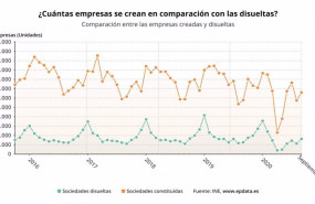 ep comparacion del numero de empresas creadas y disueltas en espana hasta septiembre de 2020 ine