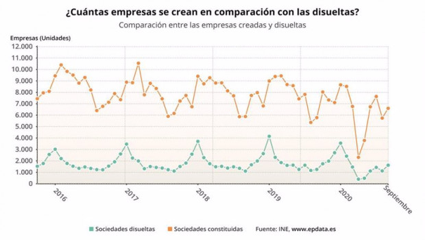 ep comparacion del numero de empresas creadas y disueltas en espana hasta septiembre de 2020 ine