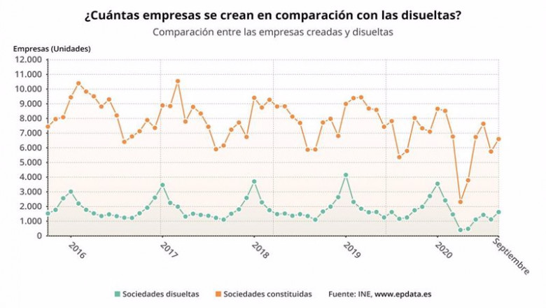 ep comparacion del numero de empresas creadas y disueltas en espana hasta septiembre de 2020 ine