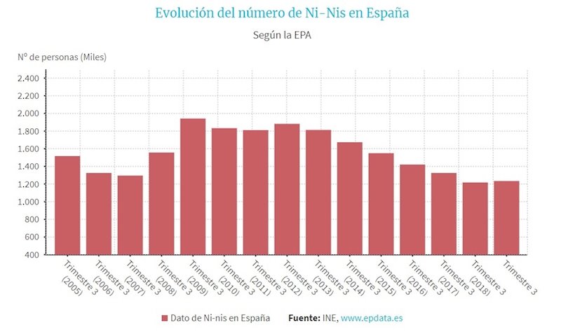ep el numero de ni-nis aumenta un 13 en el ultimo ano segun el ine