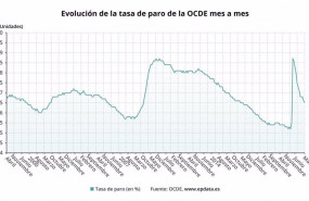 ep evolucion de la tasa de paro de la ocde mes a mes