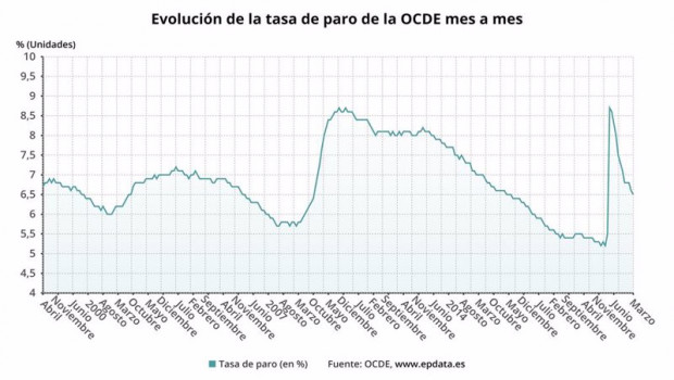 ep evolucion de la tasa de paro de la ocde mes a mes