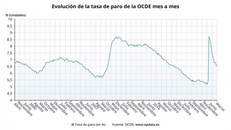 ep evolucion de la tasa de paro de la ocde mes a mes ep evolucion de la tasa de paro de la ocde mes a mes