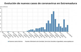 ep evolucion de nuevos casos de coronavirus en extremadura hasta el 4 de abril