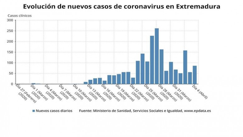 Evolución de nuevos casos de coronavirus en Extremadura hasta el 4 de abril. | EPDATA ep evolucion de nuevos casos de coronavirus en extremadura hasta el 4 de abril