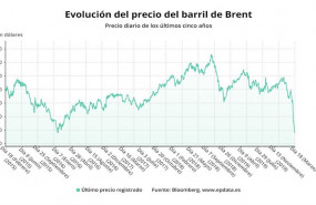 ep evolucion del precio de barril de brent hasta el 18 de marzo de 2020 bloomberg
