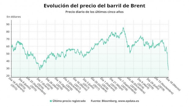 ep evolucion del precio de barril de brent hasta el 18 de marzo de 2020 bloomberg
