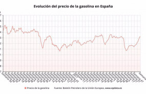 ep evolucion del precio de la gasolina 95 en espana hasta la semana 14 de 2021 boletin petrolero de