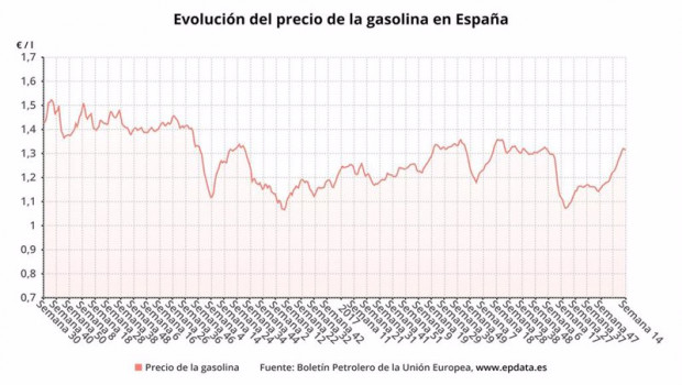 ep evolucion del precio de la gasolina 95 en espana hasta la semana 14 de 2021 boletin petrolero de