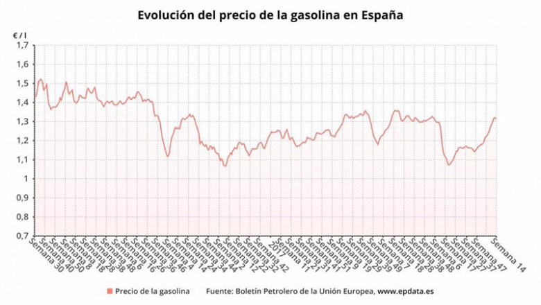 Evolución del precio de la gasolina 95 en España hasta la semana 14 de 2021 (Boletín petrolero de la UE) | EPDATA ep evolucion del precio de la gasolina 95 en espana hasta la semana 14 de 2021 boletin petrolero de