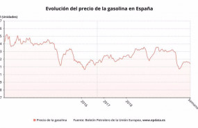 ep evolucion del precio de la gasolina en espana hasta la semana 45 de 2020 boletin petrolero de la