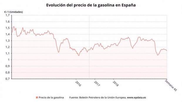 ep evolucion del precio de la gasolina en espana hasta la semana 45 de 2020 boletin petrolero de la
