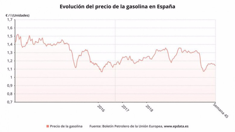 ep evolucion del precio de la gasolina en espana hasta la semana 45 de 2020 boletin petrolero de la ep evolucion del precio de la gasolina en espana hasta la semana 45 de 2020 boletin petrolero de la