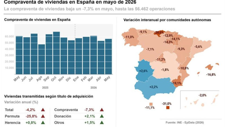 Infografía con cifras de compraventa de viviendas en España | Europa Press ep infografia con cifras de compraventa de viviendas en espana