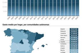ep mapa con gasto medio por hogar por comunidades autonomas