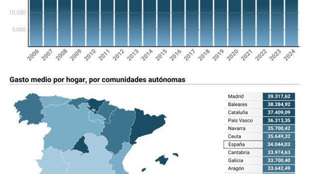ep mapa con gasto medio por hogar por comunidades autonomas