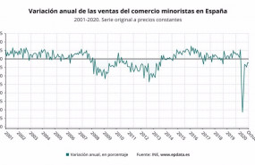 ep variacion anual de las ventas del comercio minorista en espana hasta octubre de 2020 ine