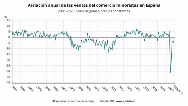 ep variacion anual de las ventas del comercio minorista en espana hasta octubre de 2020 ine