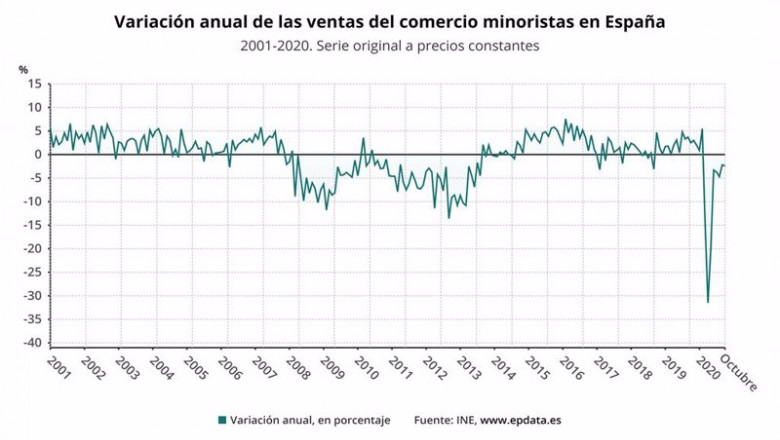 ep variacion anual de las ventas del comercio minorista en espana hasta octubre de 2020 ine