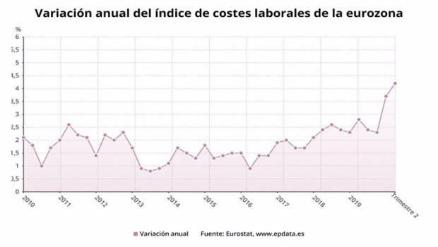 ep variacion anual del indice de costes laborales de la eurozona hasta el segundo trimestre de 2020