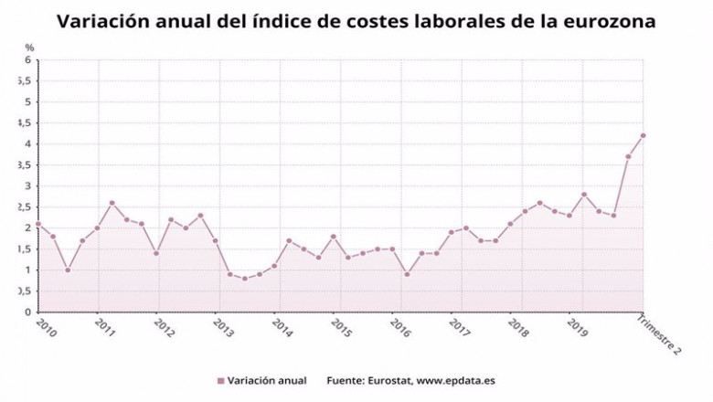 Variación anual del índice de costes laborales de la eurozona hasta el segundo trimestre de 2020 (Eurostat) | EPDATA ep variacion anual del indice de costes laborales de la eurozona hasta el segundo trimestre de 2020