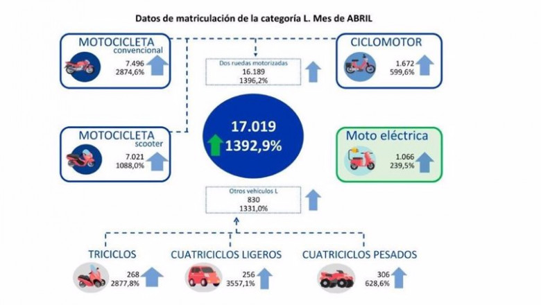 ep ventas del sector dos ruedas en abril