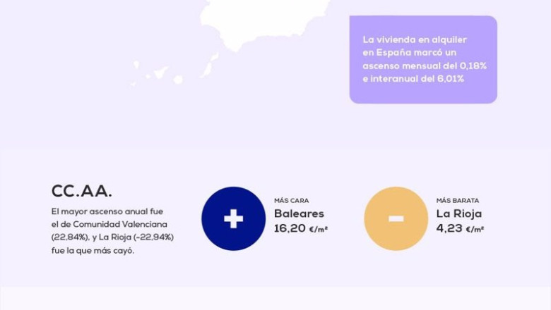 El precio medio del alquiler en España cierra 2023 con un alza anual del 6,01% hasta los 11,12 euros por metro cuadrado, según pisos.Com. | PISOS.COM ep el precio medio del alquiler en espana cierra 2023 con un alza anual del 601 hasta los 1112 euros