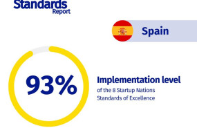 ep espana consolida su liderazgo europeo en politicas de apoyo a startups y al emprendimiento