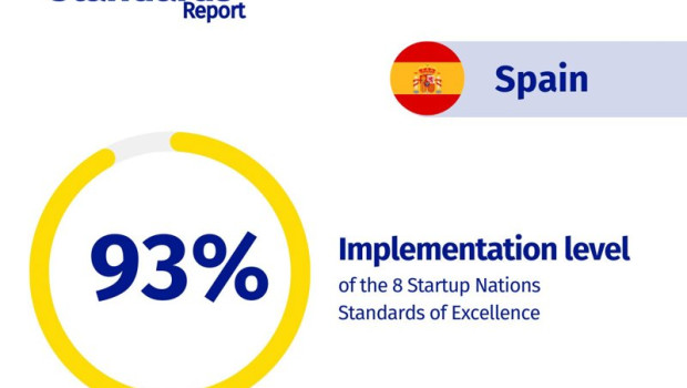 ep espana consolida su liderazgo europeo en politicas de apoyo a startups y al emprendimiento