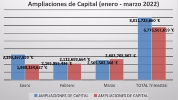 ep evolucion de las ampliaciones de capital en el primer trimestre de 2022