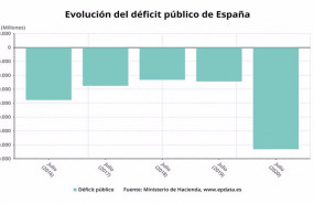 ep evolucion del deficit publico de espana entre julio de 2016 y julio de 2020 ministerio de