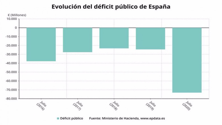 Evolución del déficit público de España entre julio de 2016 y julio de 2020 (Ministerio de Hacienda) | EPDATA ep evolucion del deficit publico de espana entre julio de 2016 y julio de 2020 ministerio de