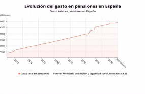 ep evolucion del gasto en pensiones hasta septiembre de 2020