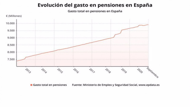 ep evolucion del gasto en pensiones hasta septiembre de 2020