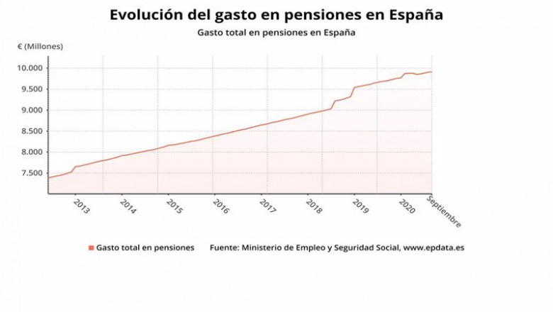 ep evolucion del gasto en pensiones hasta septiembre de 2020