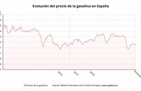 ep evolucion del precio de la gasolina 20201105163304