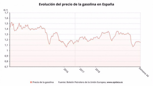 ep evolucion del precio de la gasolina 20201105163304