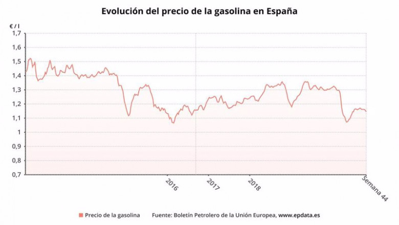 Evolución del precio de la gasolina | EPDATA ep evolucion del precio de la gasolina 20201105163304
