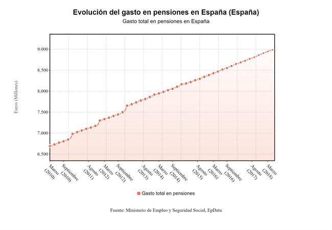 Gasto_pensiones_junio_2018 | EPDATA ep gasto pensiones junio 2018