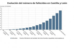 ep grafico de elaboracion propia sobre la evolucion de fallecimiento por coronavirus en cyl a 31 de