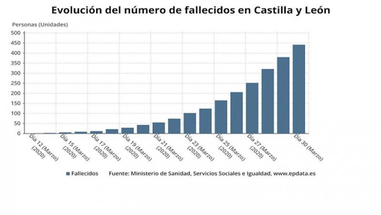 ep grafico de elaboracion propia sobre la evolucion de fallecimiento por coronavirus en cyl a 31 de
