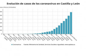 ep grafico de elaboracion propia sobre la evolucion de los casos de coronavirus en castilla y leon a