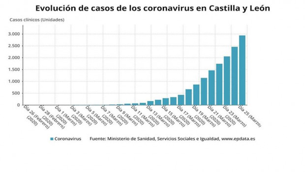 ep grafico de elaboracion propia sobre la evolucion de los casos de coronavirus en castilla y leon a