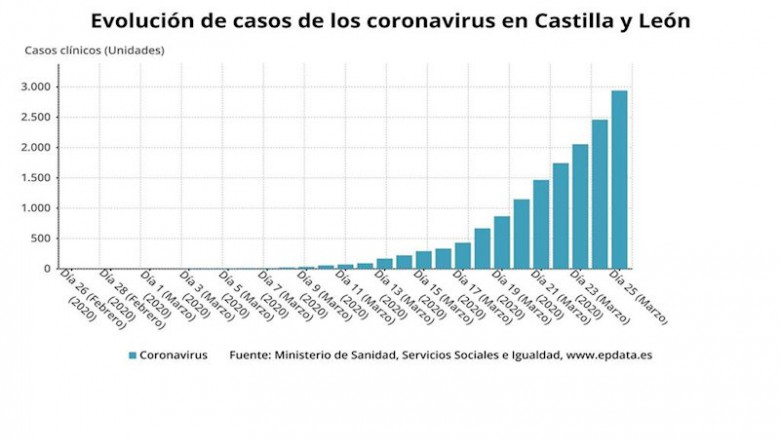 Gráfico de elaboración propia sobre la evolución de los casos de coronavirus en Castilla y León a jueves 26 de marzo | EPDATA ep grafico de elaboracion propia sobre la evolucion de los casos de coronavirus en castilla y leon a